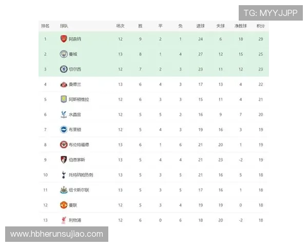 英超最新积分榜更新 曼城领跑争冠激烈 热刺切尔西挑战激增 英超最新积分榜更新 曼城领跑争冠激烈 热刺切尔西挑战激增